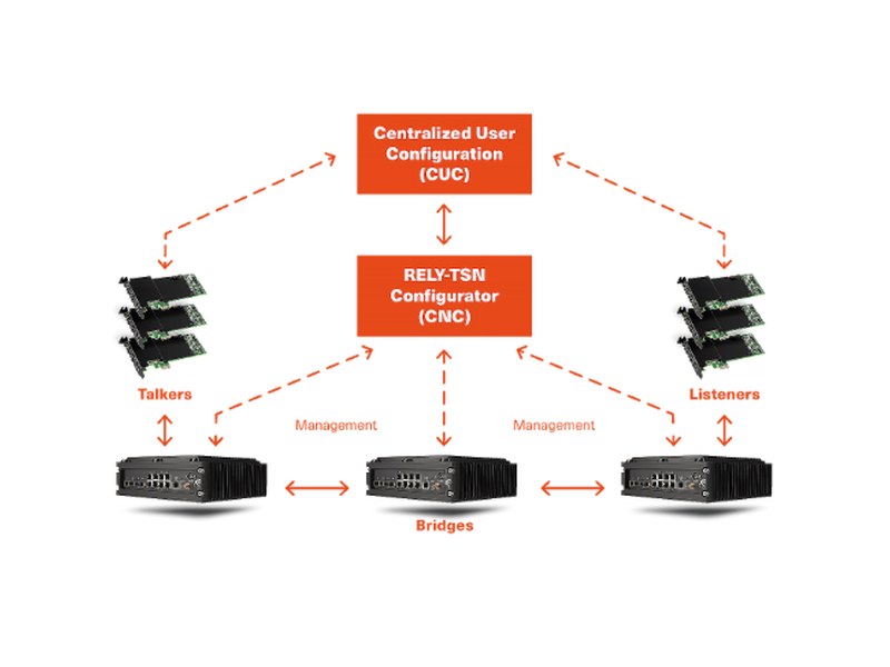 RELY-TSN.Configurator — TSN network configuration tool — Architecture (CUC / CNC with talkers, listeners and bridges)