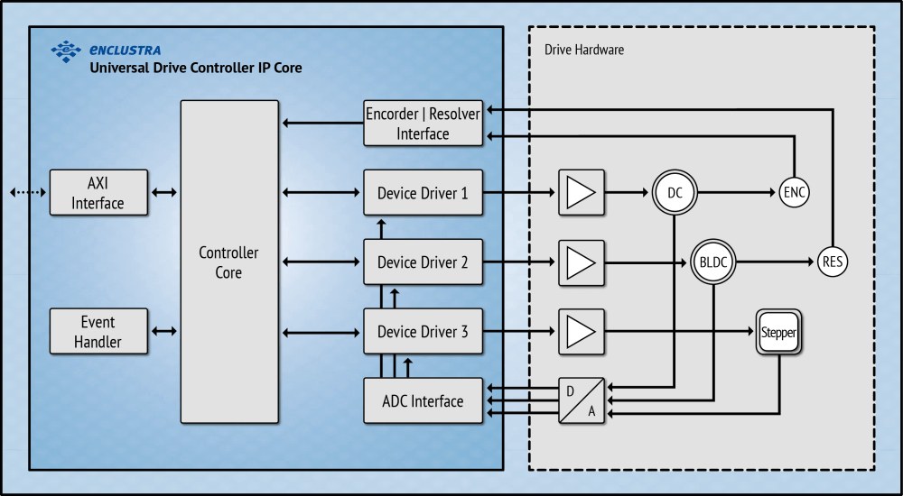 Universal Drive Controller のブロック図・内部構成